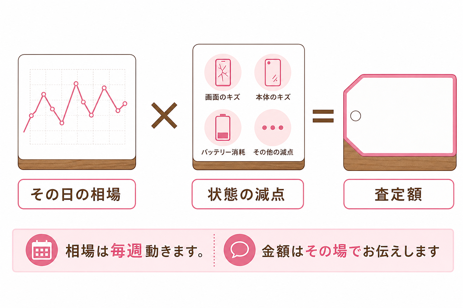 その日の相場に状態の減点を掛けて査定額が決まる仕組みを表した図