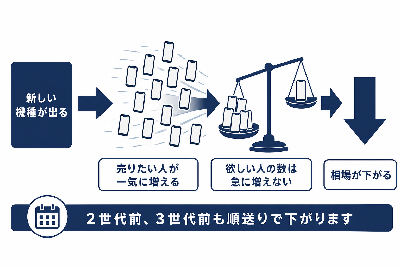 新機種が出ると中古端末の供給が増えて相場が下がる仕組みを表した図