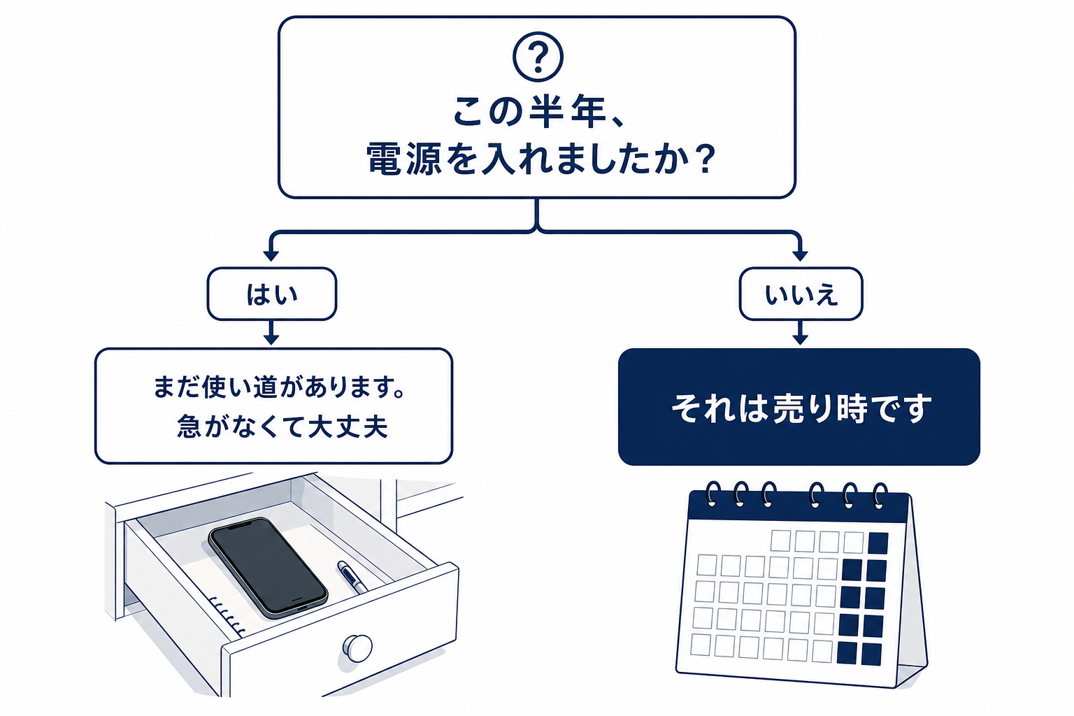 売り時かどうかを自分で判断するためのチェックの図