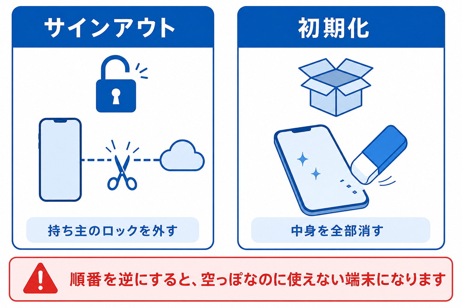 サインアウトと初期化の違いを並べて比べた図
