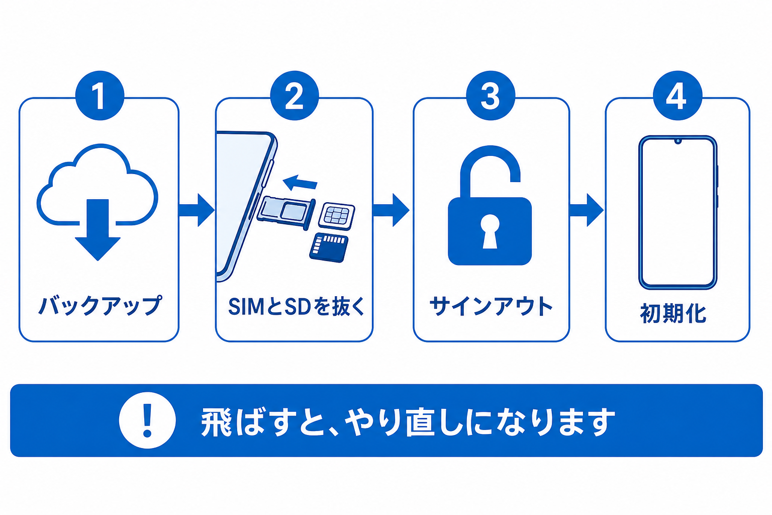 売る前にやる4ステップの図。バックアップ、SIMを抜く、サインアウト、初期化