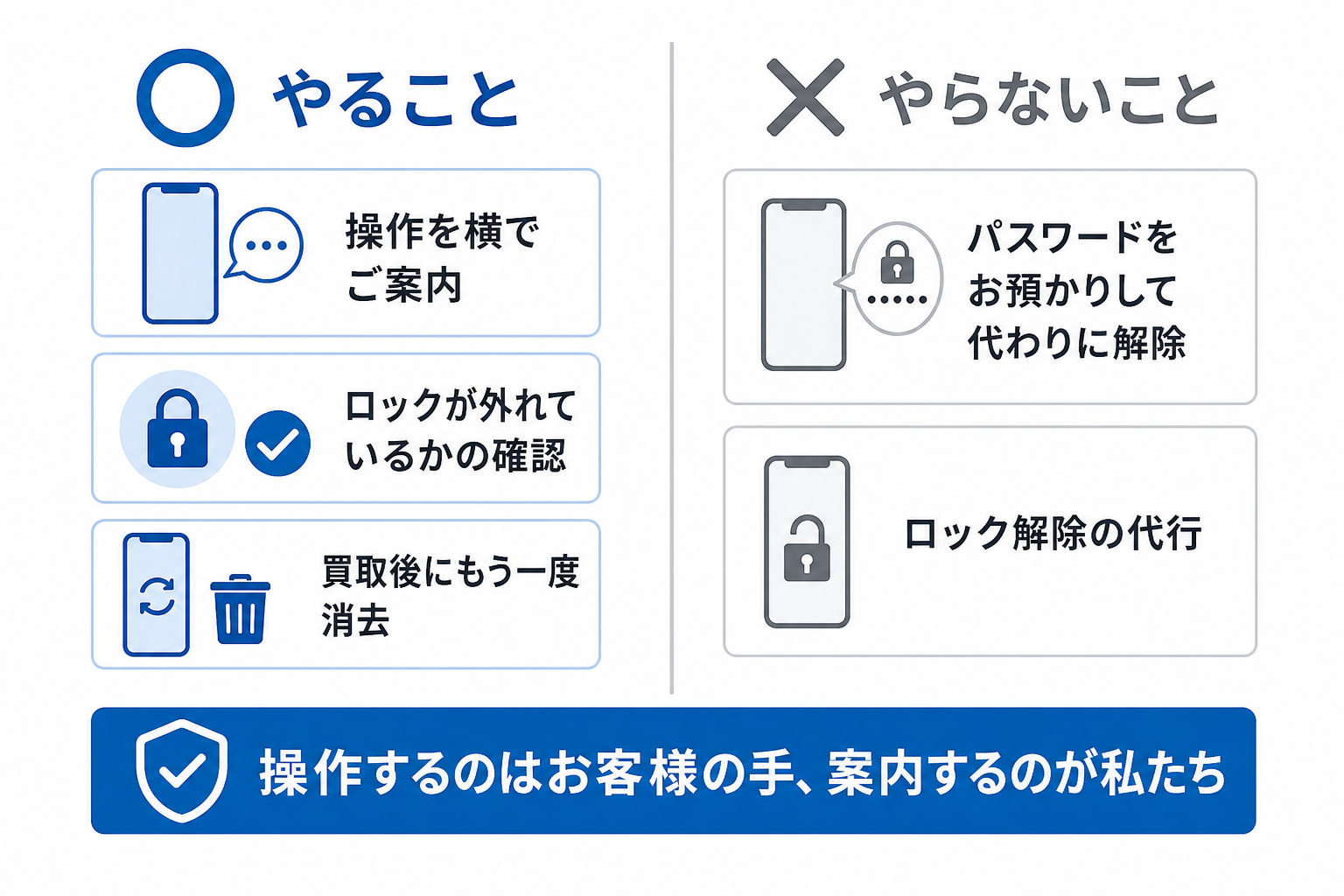 店頭でやることとやらないことを丸とバツで分けた図