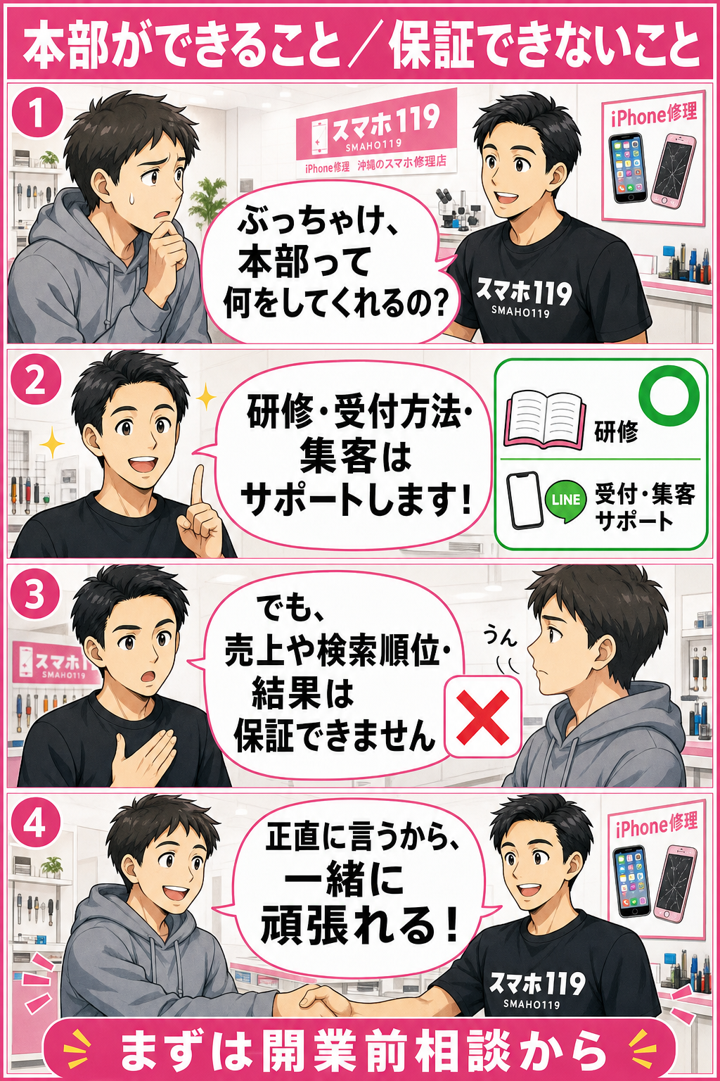 沖縄のスマホ・iPhone修理店「スマホ119」のフランチャイズ加盟で、本部ができるサポート（開業前相談・修理研修・受付方法の共有・集客サポート）と、保証できないこと（売上・検索順位・来店数などの事業結果）を店員が正直に説明する4コマ漫画。集客は本部がサポートしますが保証ではなく一緒に改善していくものであり、難しい修理は本部へ相談・本部対応または要相談、パーツは原則として本部指定または本部承認となること、結果は地域・競合等により異なることを伝える、誠実な線引きの加盟案内イラスト。
