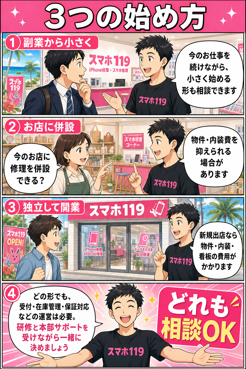 沖縄のスマホ・iPhone修理店「スマホ119」のフランチャイズ加盟、3つの始め方を解説する4コマ漫画。副業・Wワークで小さく始める形、既存店舗への併設、新規テナントでの独立開業の3つの開業形態を、黒いスマホ119Tシャツの店員が相談ベースでやさしく案内。どの形でも受付・在庫管理・保証対応などの運営が必要で、研修と本部サポートを受けながら段階的に進められることを示す。売上・利益・集客などを保証するものではなく、結果は地域・競合等の条件により異なります。