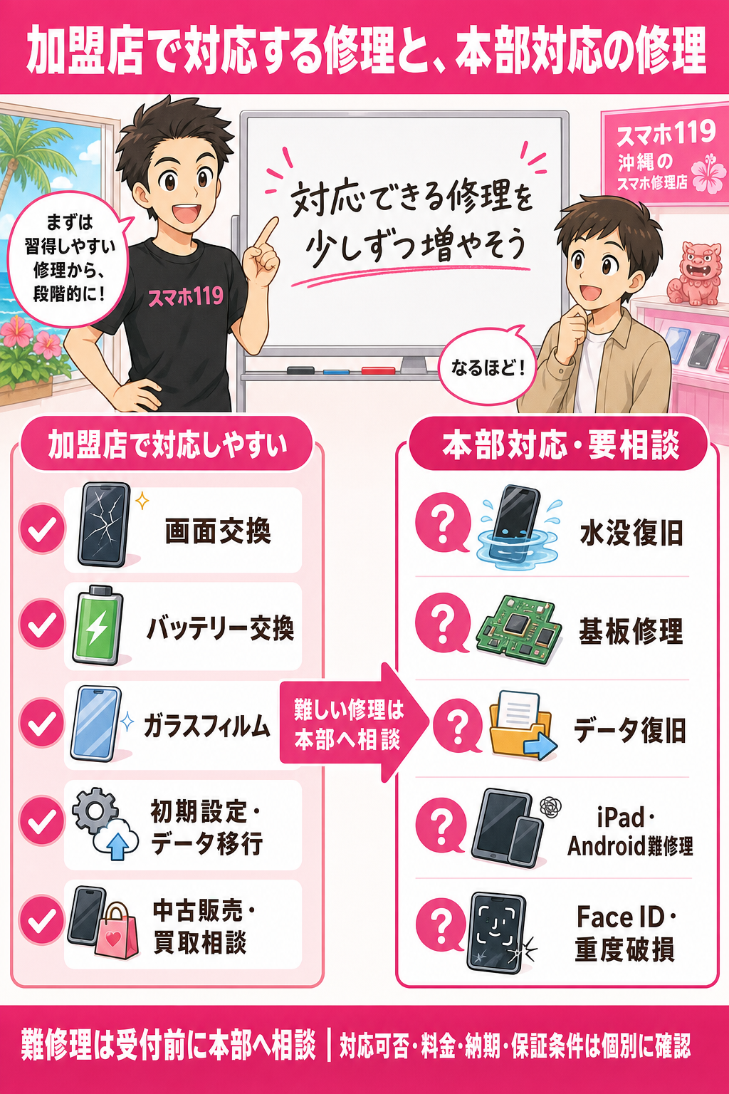 沖縄のスマホ・iPhone修理店スマホ119のフランチャイズ加盟ページ用の図解イラスト。黒いスマホ119Tシャツの店員が新人加盟オーナーに、加盟店で対応しやすい修理（画面交換・バッテリー交換・ガラスフィルム・初期設定/データ移行・中古販売/買取相談）と、本部対応・要相談の修理（水没復旧・基板修理・データ復旧・iPad/Android難修理・Face ID/重度破損）を対比して説明。難修理は受付前に本部へ相談し対応可否・料金・納期・保証条件を個別確認する段階的なスタートを表す。対応可否は技術・設備・経験・端末状態により異なり、すべての修理を本部が代行・保証するものではありません。