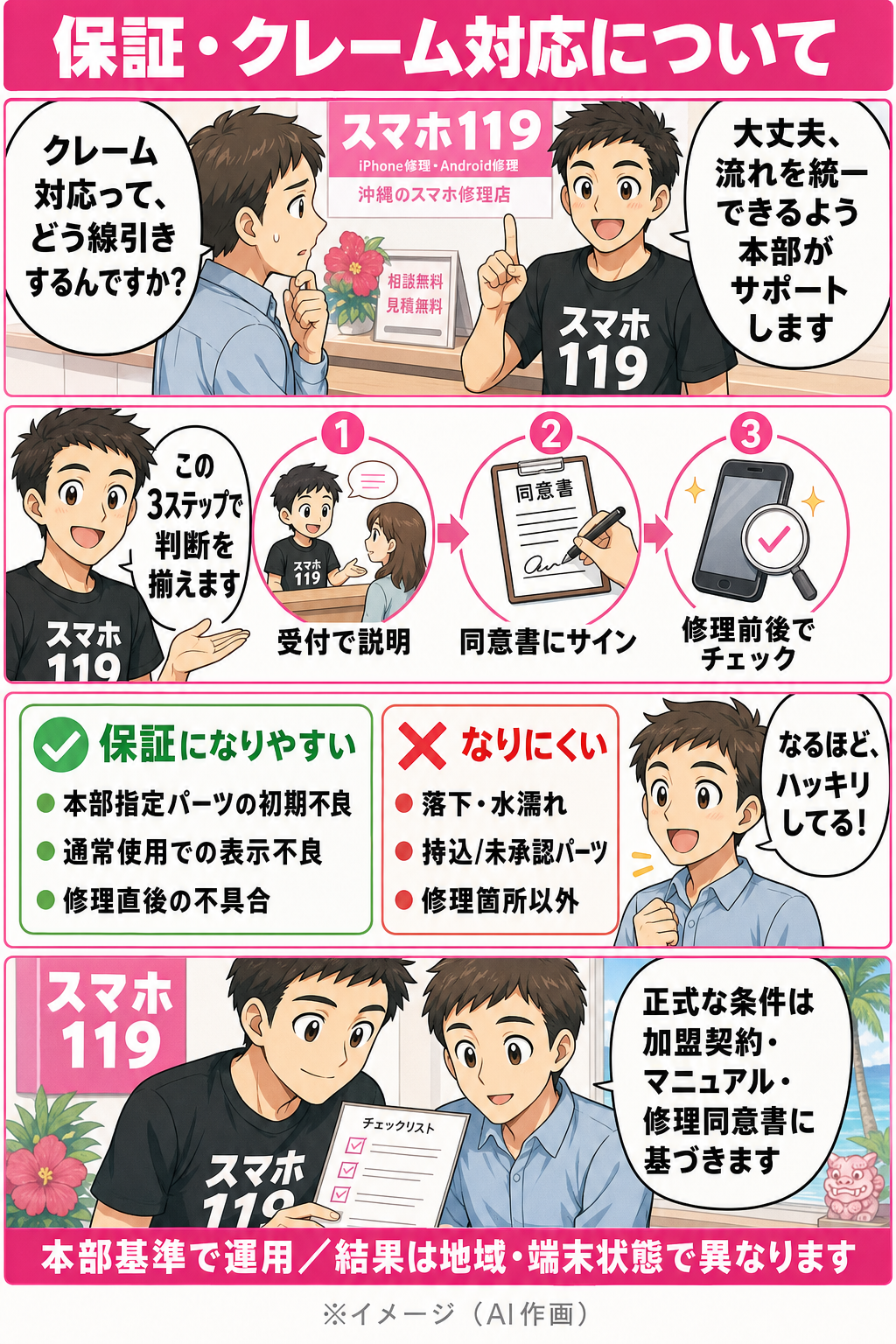 沖縄のスマホ・iPhone修理店「スマホ119」のフランチャイズ加盟向け、保証・クレーム対応の線引きを説明する4コマ漫画。受付説明・同意書・修理前後チェックの流れと、保証対象になりやすい例（本部指定または本部承認パーツの初期不良など）／なりにくい例（落下・水濡れ・持込/未承認パーツなど）を整理。正式条件は加盟契約・運営マニュアル・修理同意書に基づき本部基準で運用し、可否を保証するものではありません。得られる結果は地域・端末状態等により異なります。