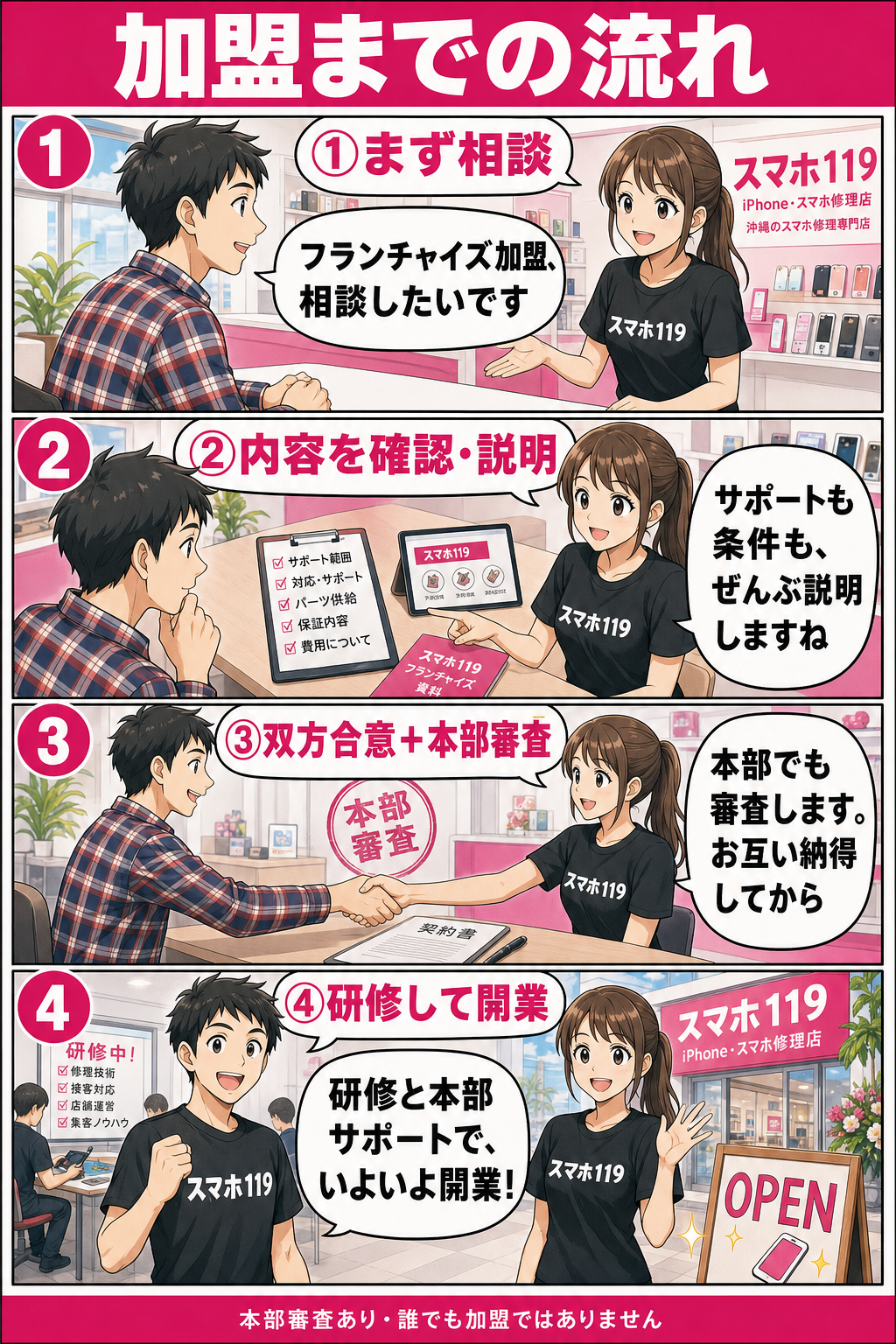 沖縄のスマホ・iPhone修理店スマホ119のフランチャイズ加盟までの流れを描いた4コマ漫画。相談、費用・契約条件などの内容の確認と説明、双方合意のうえ本部審査、研修を受けて開業準備へ進む流れを、相談者とスマホ119の店員の会話でわかりやすく紹介。誰でも加盟できる制度ではなく本部審査がある点も示している。結果は地域・競合等の状況により異なります。