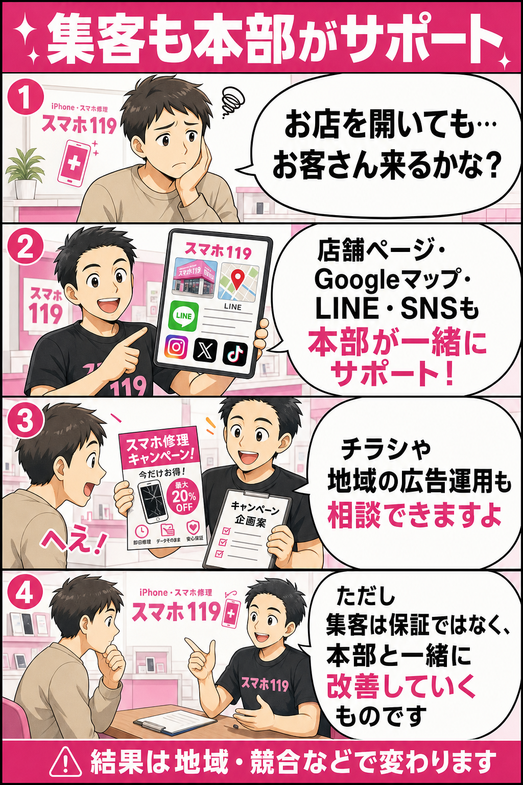 沖縄のスマホ・iPhone修理店「スマホ119」のフランチャイズ加盟における集客サポートを説明する4コマ漫画。店舗ページ・Googleマップ(MEO)・LINE・SNS・チラシ・地域広告などを本部が加盟店と一緒にサポートする一方、集客は保証ではなく、検索順位や問い合わせ数・来店数などの結果は地域や競合等により異なることを誠実に示す内容。