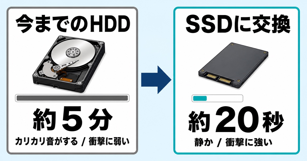 HDDとSSDの起動時間の比較。HDDは約5分、SSDは約20秒